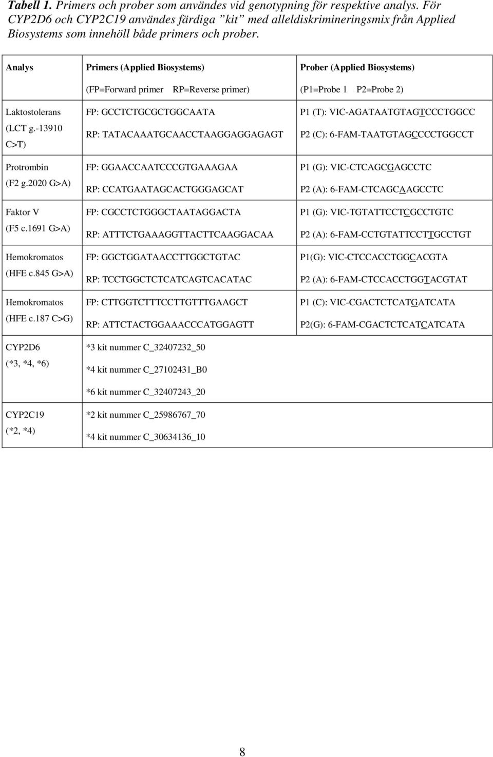 Analys Primers (Applied Biosystems) Prober (Applied Biosystems) (FP=Forward primer RP=Reverse primer) (P1=Probe 1 P2=Probe 2) Laktostolerans (LCT g.-13910 C>T) Protrombin (F2 g.