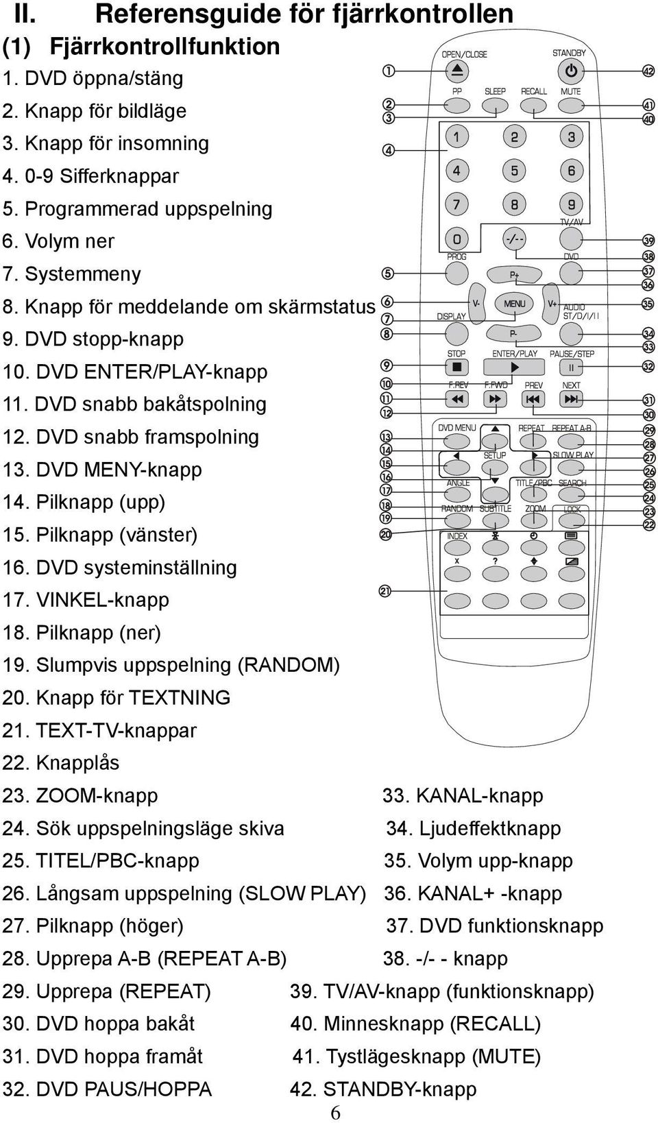 Pilknapp (vänster) 16. DVD systeminställning 17. VINKEL-knapp 18. Pilknapp (ner) 19. Slumpvis uppspelning (RANDOM) 20. Knapp för TEXTNING 21. TEXT-TV-knappar 22. Knapplås 23. ZOOM-knapp 33.