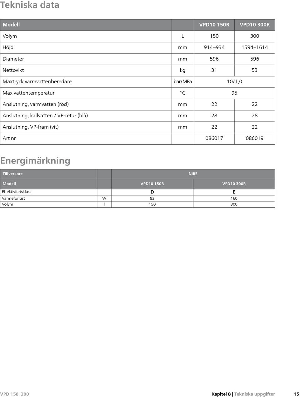 kallvatten / VP-retur (blå) mm 28 28 Anslutning, VP-fram (vit) mm 22 22 Art nr 086017 086019 Energimärkning Tillverkare