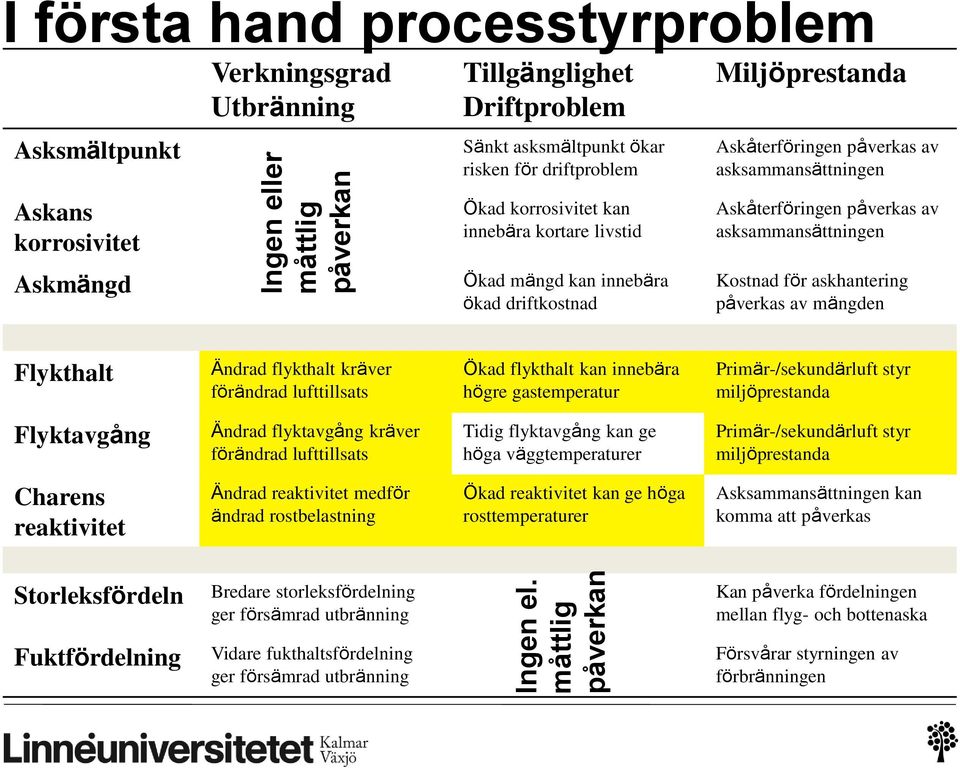 Miljöprestanda Askåterföringen påverkas av asksammansättningen Askans korrosivitet Ökad korrosivitet kan innebära kortare livstid Askåterföringen påverkas av asksammansättningen Askmängd Ökad mängd