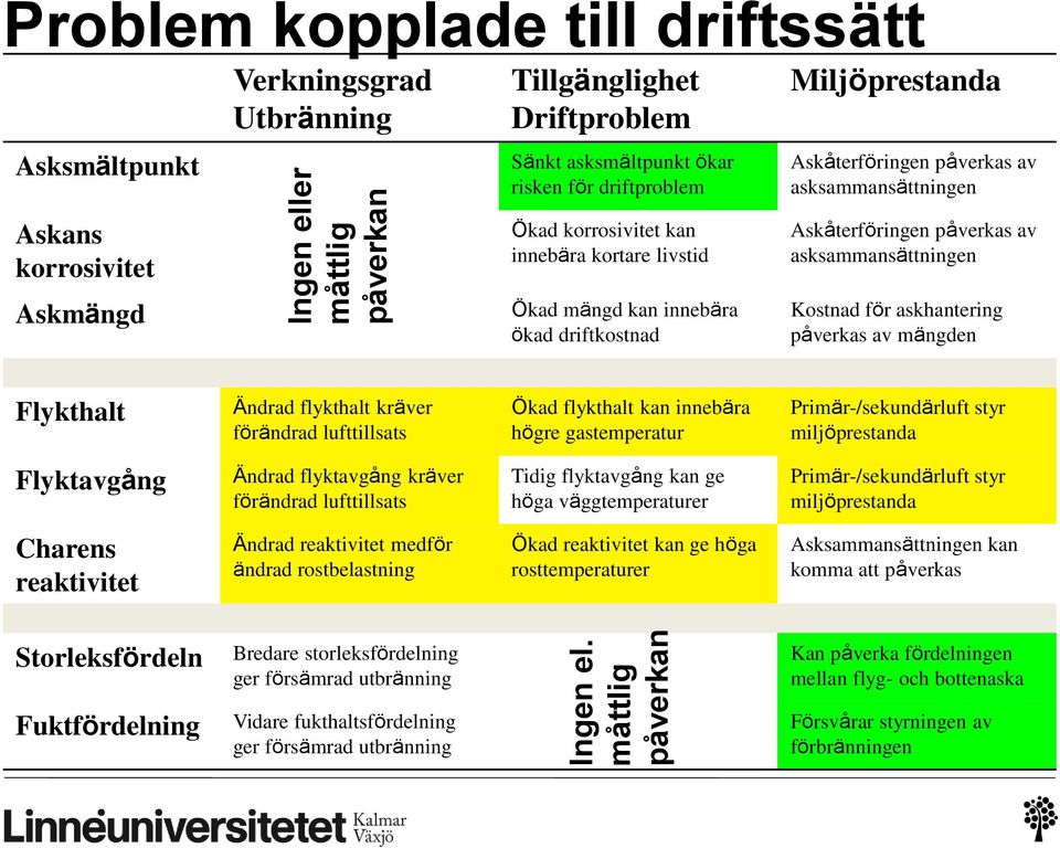 Miljöprestanda Askåterföringen påverkas av asksammansättningen Askans korrosivitet Ökad korrosivitet kan innebära kortare livstid Askåterföringen påverkas av asksammansättningen Askmängd Ökad mängd