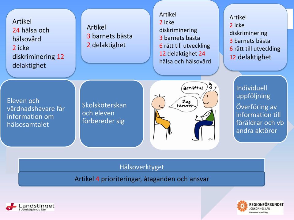 utveckling 12 delaktighet Eleven och vårdnadshavare får information om hälsosamtalet Skolsköterskan och eleven förbereder sig