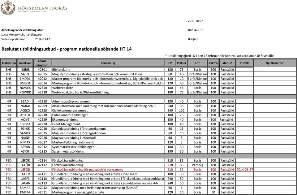 Magisterutbildning i strategisk information och kommunikation 60 40 Borås/Distans 100 Fastställd BHS BMDD1 42032 Master program: Biblioteks- och informationsvetenskap, Digitala bibliotek och i 120 10