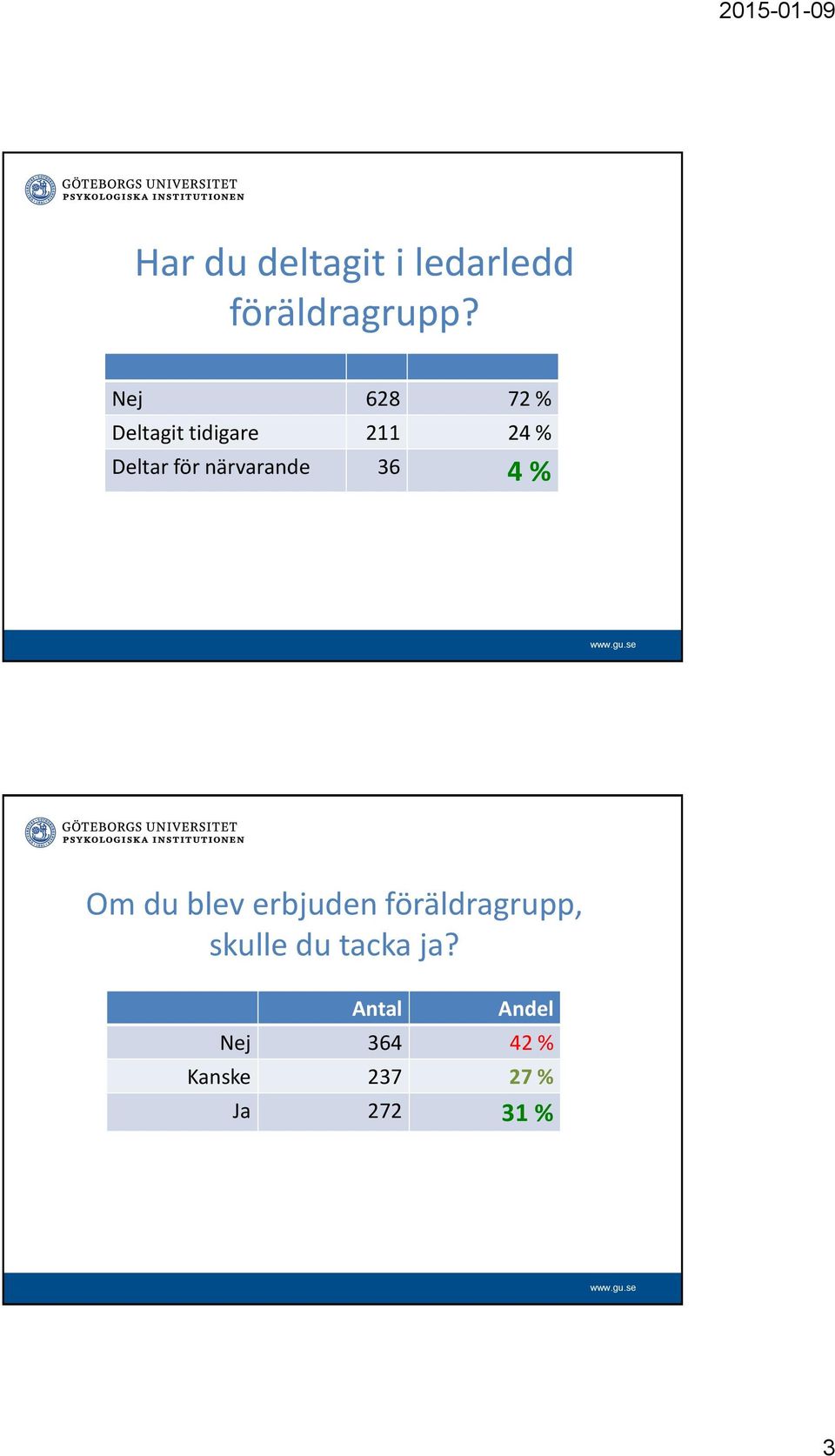 närvarande 36 4 % Om du blev erbjuden föräldragrupp,