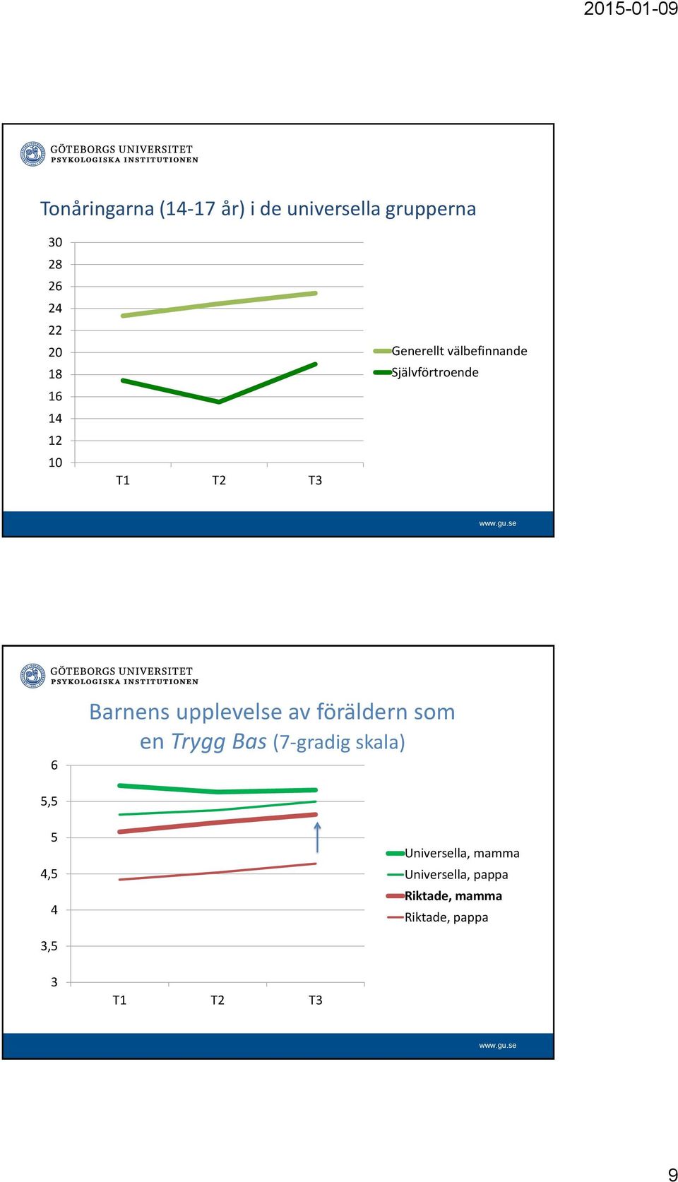 upplevelse av föräldern som en Trygg Bas (7-gradig skala) 5,5 5 4,5 4