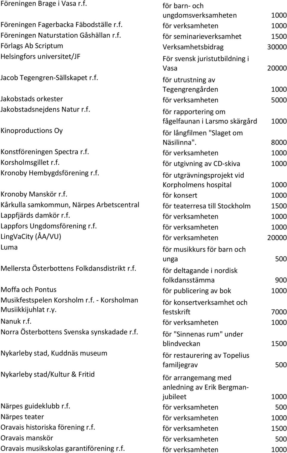 8000 Konstföreningen Spectra r.f. för verksamheten 1000 Korsholmsgillet r.f. för utgivning av CD-skiva 1000 Kronoby Hembygdsförening r.f. för utgrävningsprojekt vid Korpholmens hospital 1000 Kronoby Manskör r.