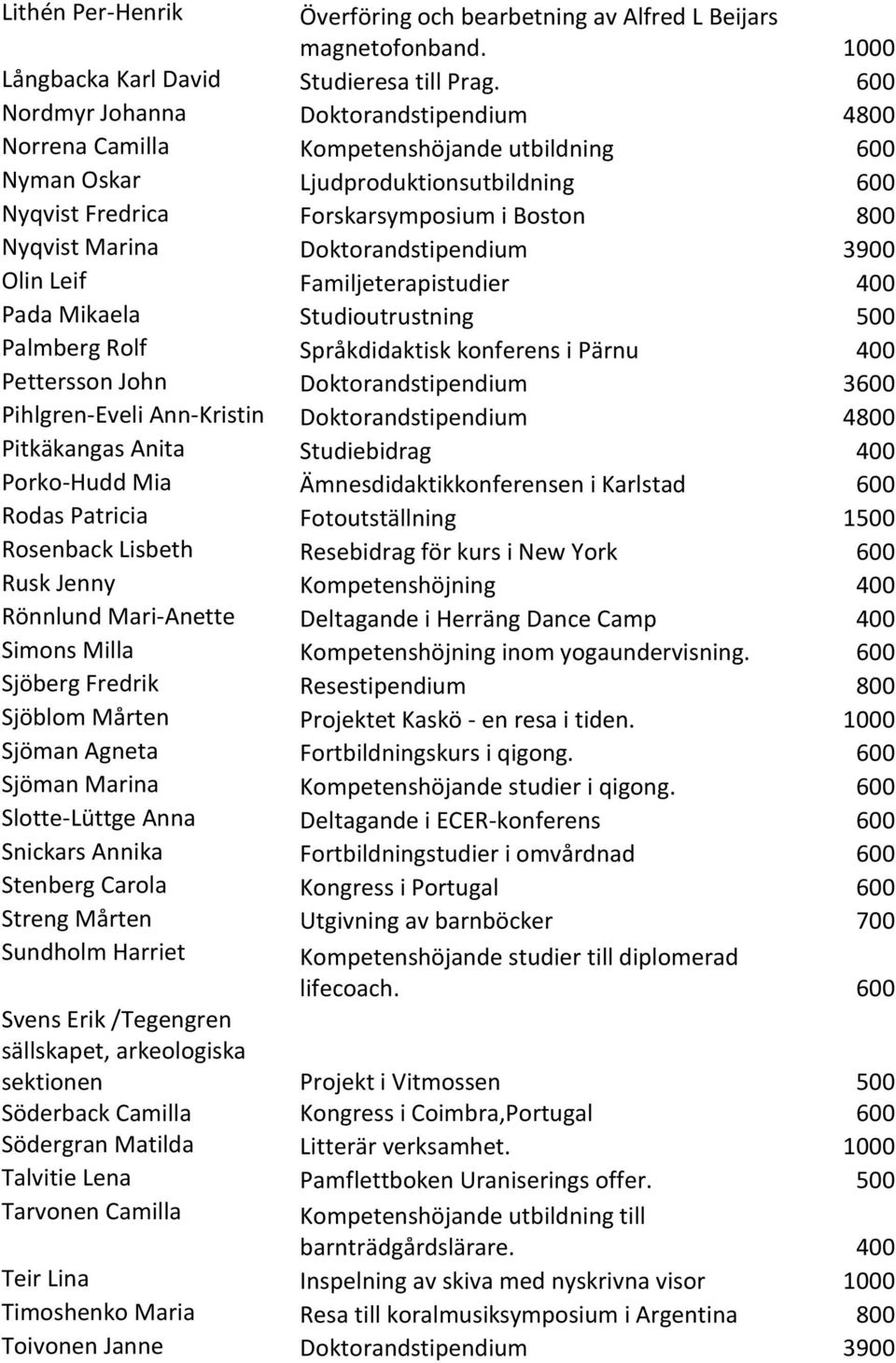 Doktorandstipendium 3900 Olin Leif Familjeterapistudier 400 Pada Mikaela Studioutrustning 500 Palmberg Rolf Språkdidaktisk konferens i Pärnu 400 Pettersson John Doktorandstipendium 3600