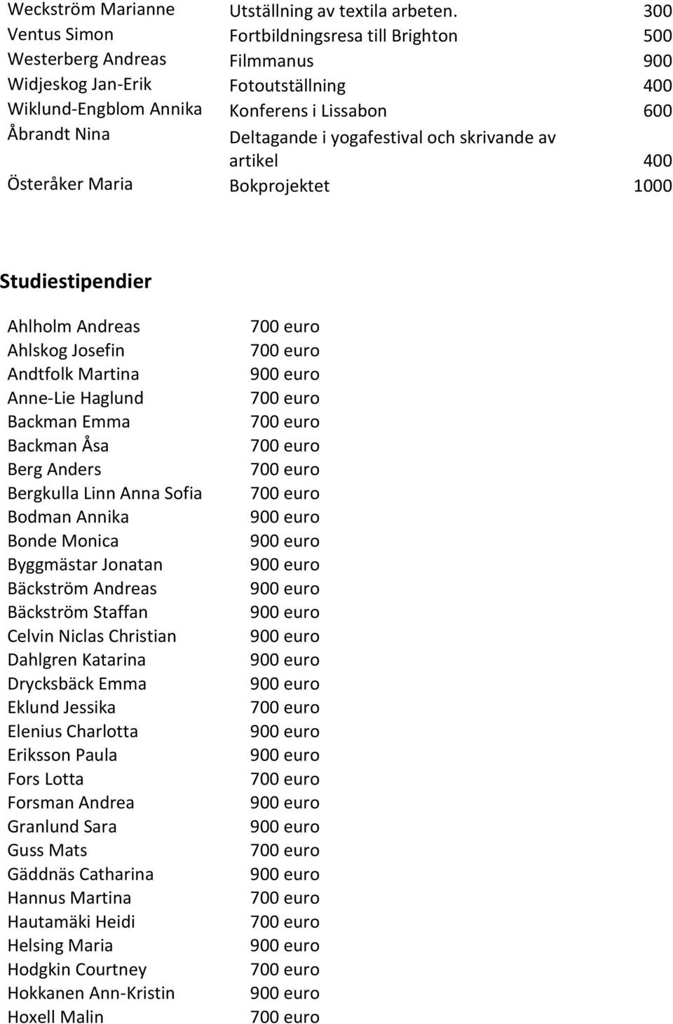 yogafestival och skrivande av artikel 400 Österåker Maria Bokprojektet 1000 Studiestipendier Ahlholm Andreas Ahlskog Josefin Andtfolk Martina Anne-Lie Haglund Backman Emma Backman Åsa Berg Anders