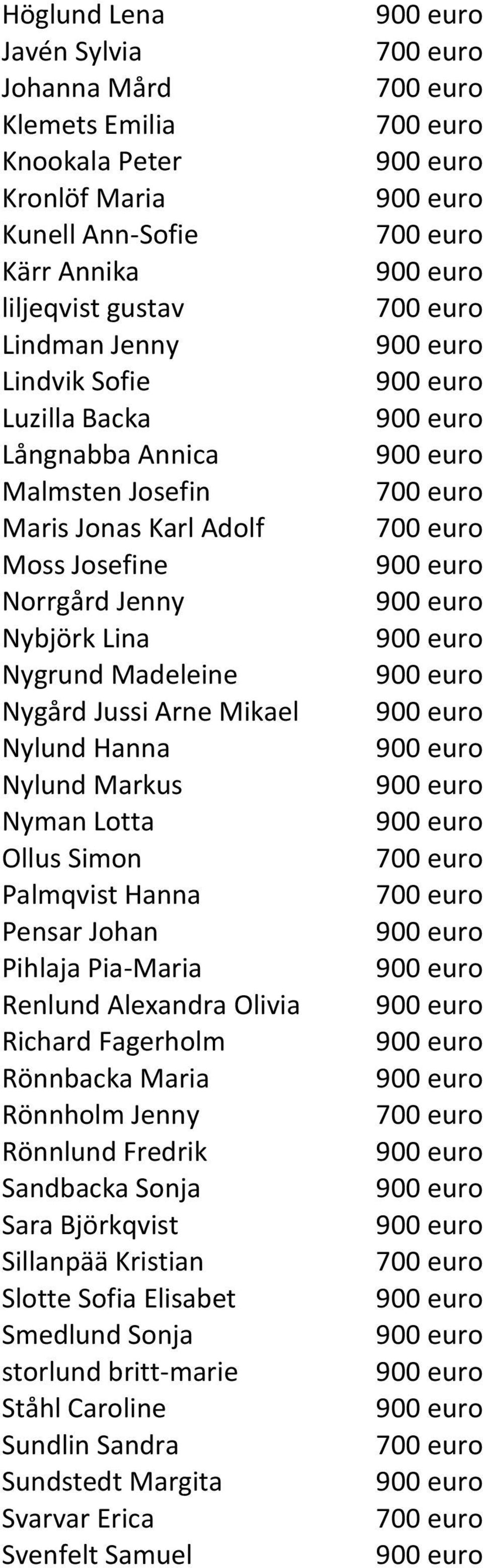 Nyman Lotta Ollus Simon Palmqvist Hanna Pensar Johan Pihlaja Pia-Maria Renlund Alexandra Olivia Richard Fagerholm Rönnbacka Maria Rönnholm Jenny Rönnlund Fredrik Sandbacka