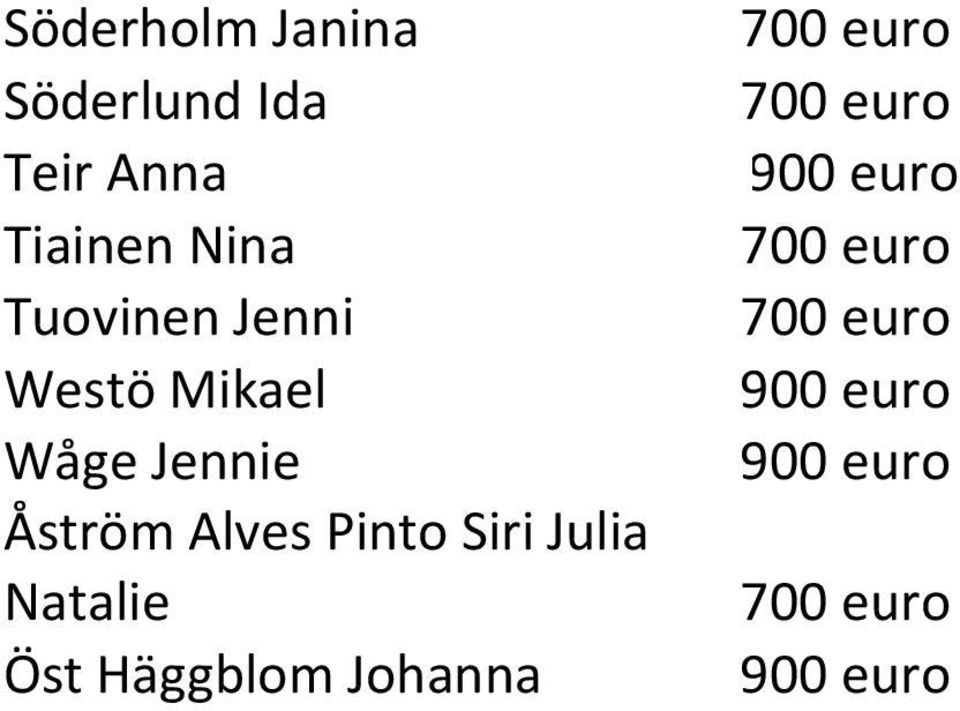 Westö Mikael Wåge Jennie Åström Alves