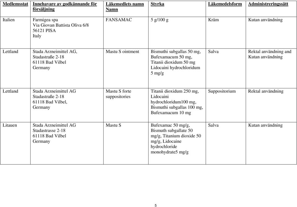 forte suppositories Titanii dioxidum 250 mg, Lidocaini hydrochloridum100 mg, Bismuthi subgallas 100 mg, Bufexamacum 10 mg Suppositorium Litauen