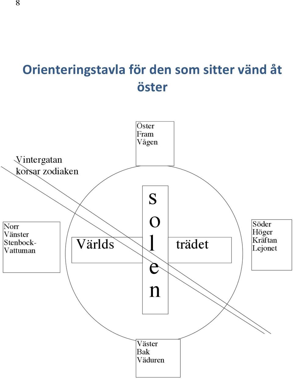 zodiaken Norr Vänster Stenbock- Vattuman Världs s