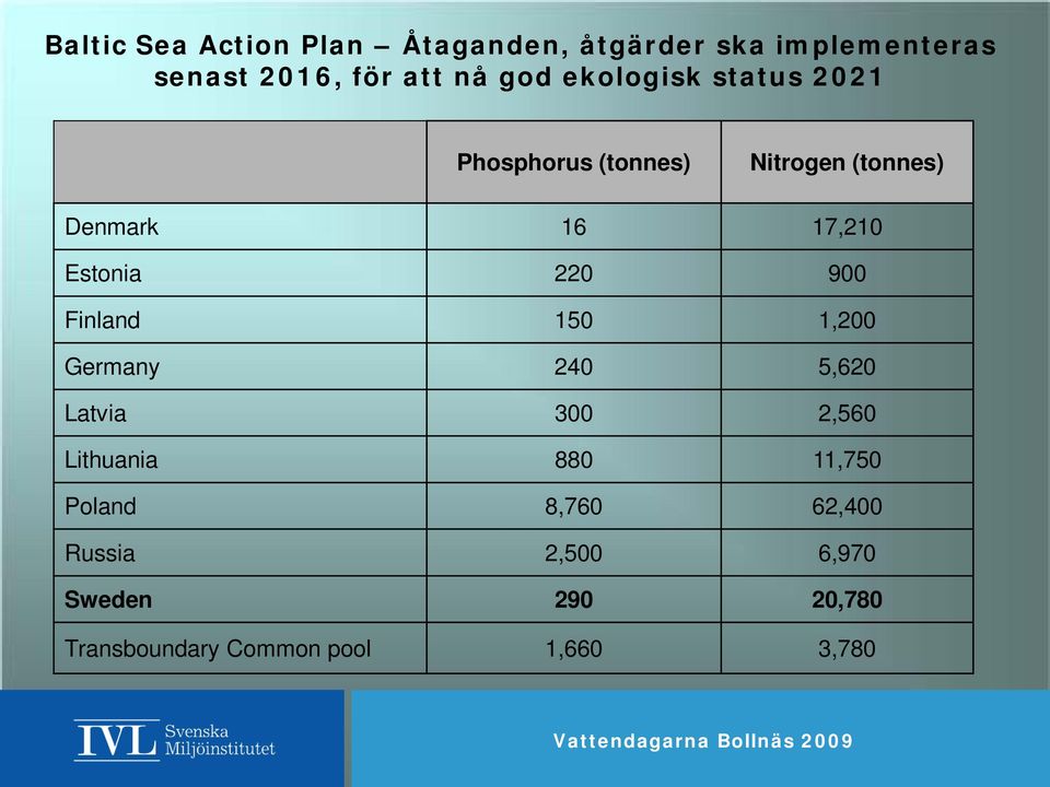 Estonia 220 900 Finland 150 1,200 Germany 240 5,620 Latvia 300 2,560 Lithuania 880