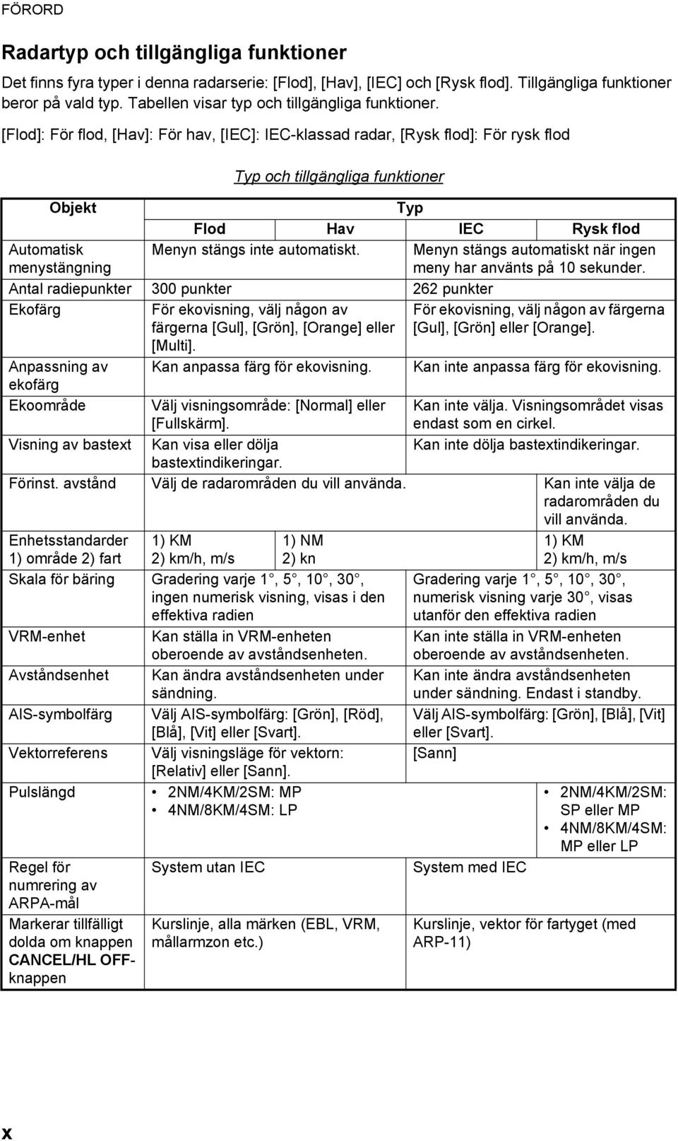[Flod]: För flod, [Hav]: För hav, [IEC]: IEC-klassad radar, [Rysk flod]: För rysk flod Typ och tillgängliga funktioner Objekt Typ Flod Hav IEC Rysk flod Automatisk menystängning Menyn stängs inte