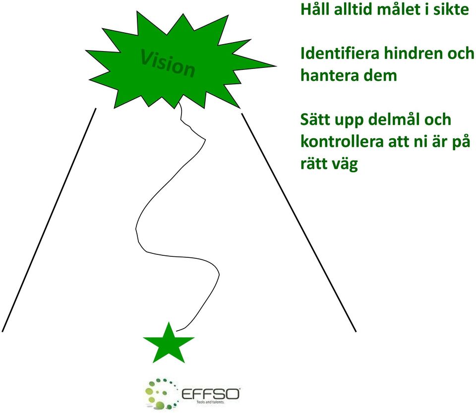 hantera dem Sätt upp delmål