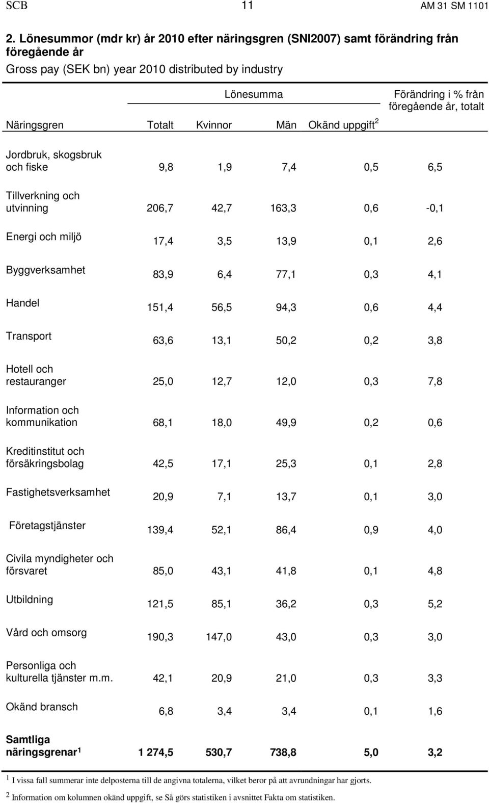 2 Förändring i % från föregående år, totalt Jordbruk, skogsbruk och fiske 9,8 1,9 7,4 0,5 6,5 Tillverkning och utvinning 206,7 42,7 163,3 0,6-0,1 Energi och miljö Byggverksamhet Handel Transport 17,4