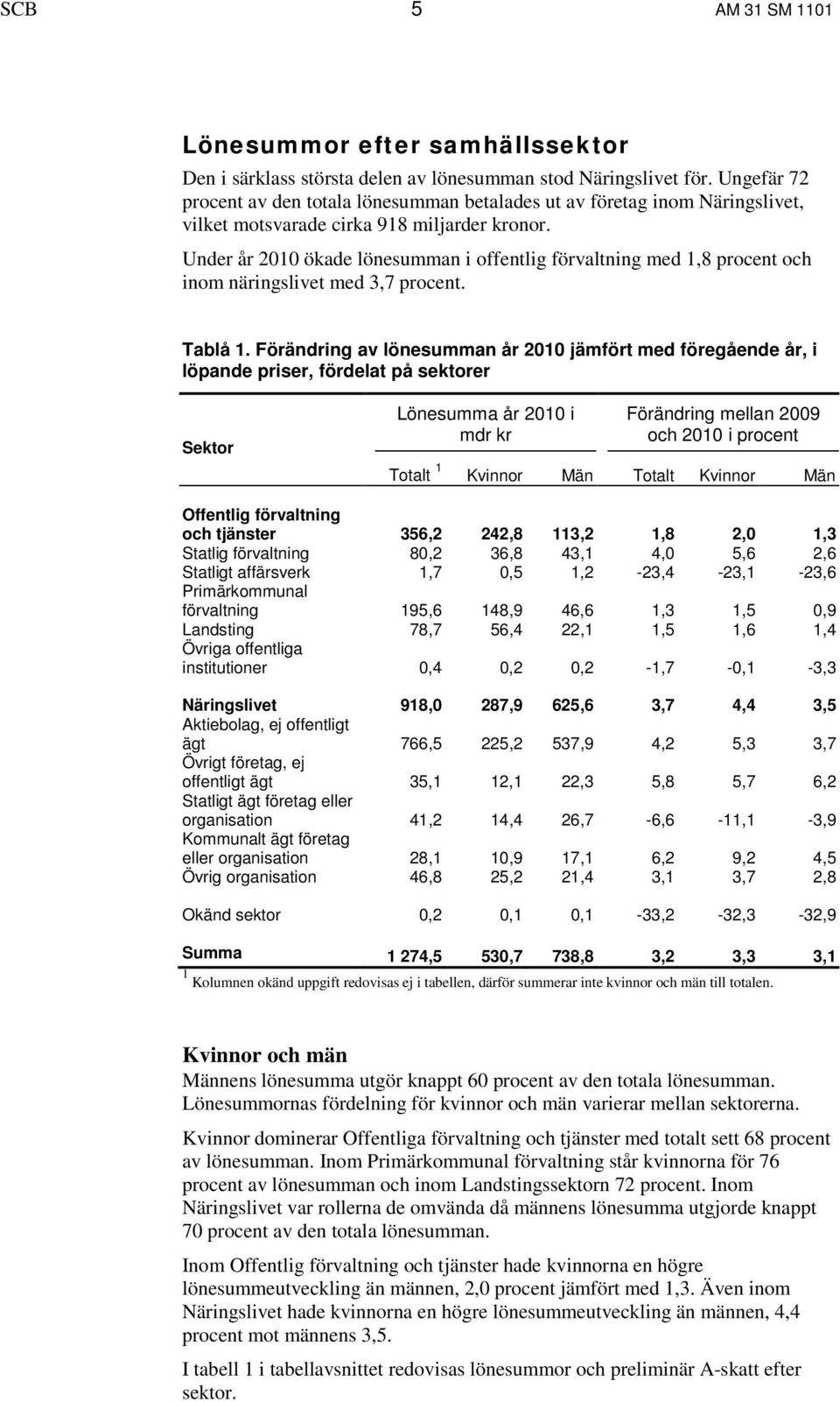 Under år 2010 ökade lönesumman i offentlig förvaltning med 1,8 procent och inom näringslivet med 3,7 procent. Tablå 1.