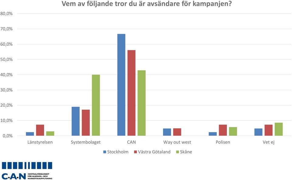 70,0% 60,0% 50,0% 40,0% 30,0% 20,0% 10,0% 0,0%