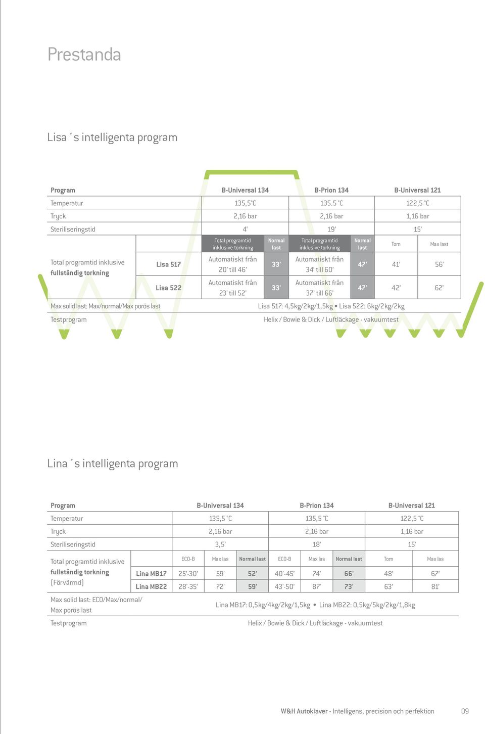 programtid inklusive torkning Automatiskt från 20 till 46 Automatiskt från 23 till 52 Normal last 33' 33' Total programtid inklusive torkning Automatiskt från 34 till 60 Automatiskt från 37 till 66