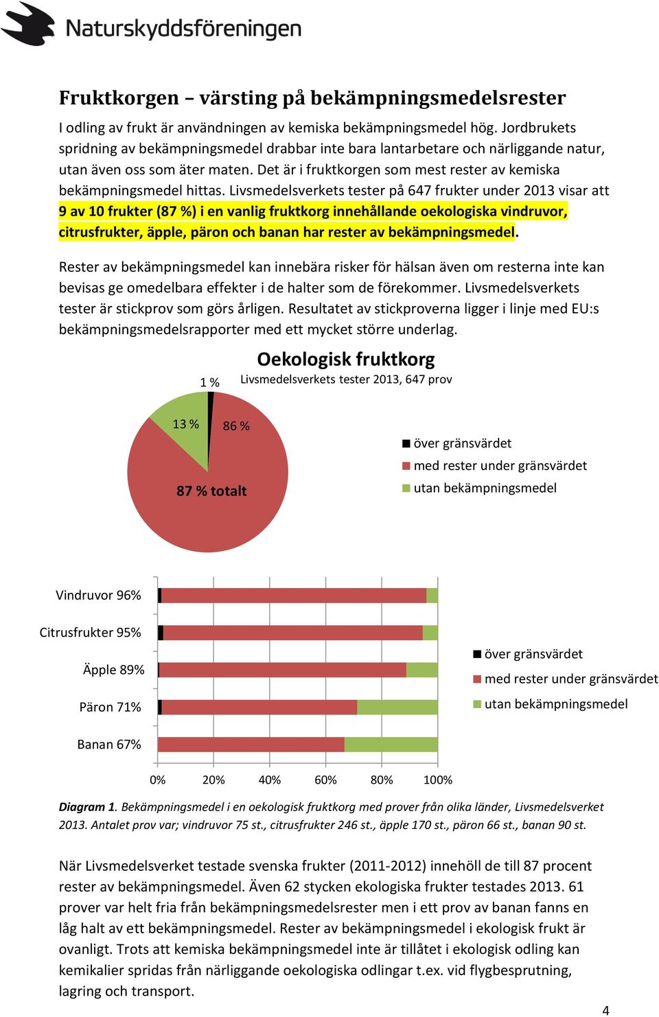 Livsmedelsverkets tester på 647 frukter under 2013 visar att 9 av 10 frukter (87 %) i en vanlig fruktkorg innehållande oekologiska vindruvor, citrusfrukter, äpple, päron och banan har rester av