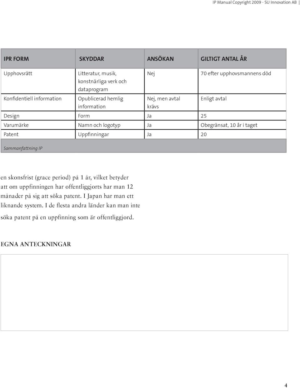 10 år i taget Patent Uppfinningar Ja 20 Sammanfattning IP en skonsfrist (grace period) på 1 år, vilket betyder att om uppfinningen har offentliggjorts har man 12