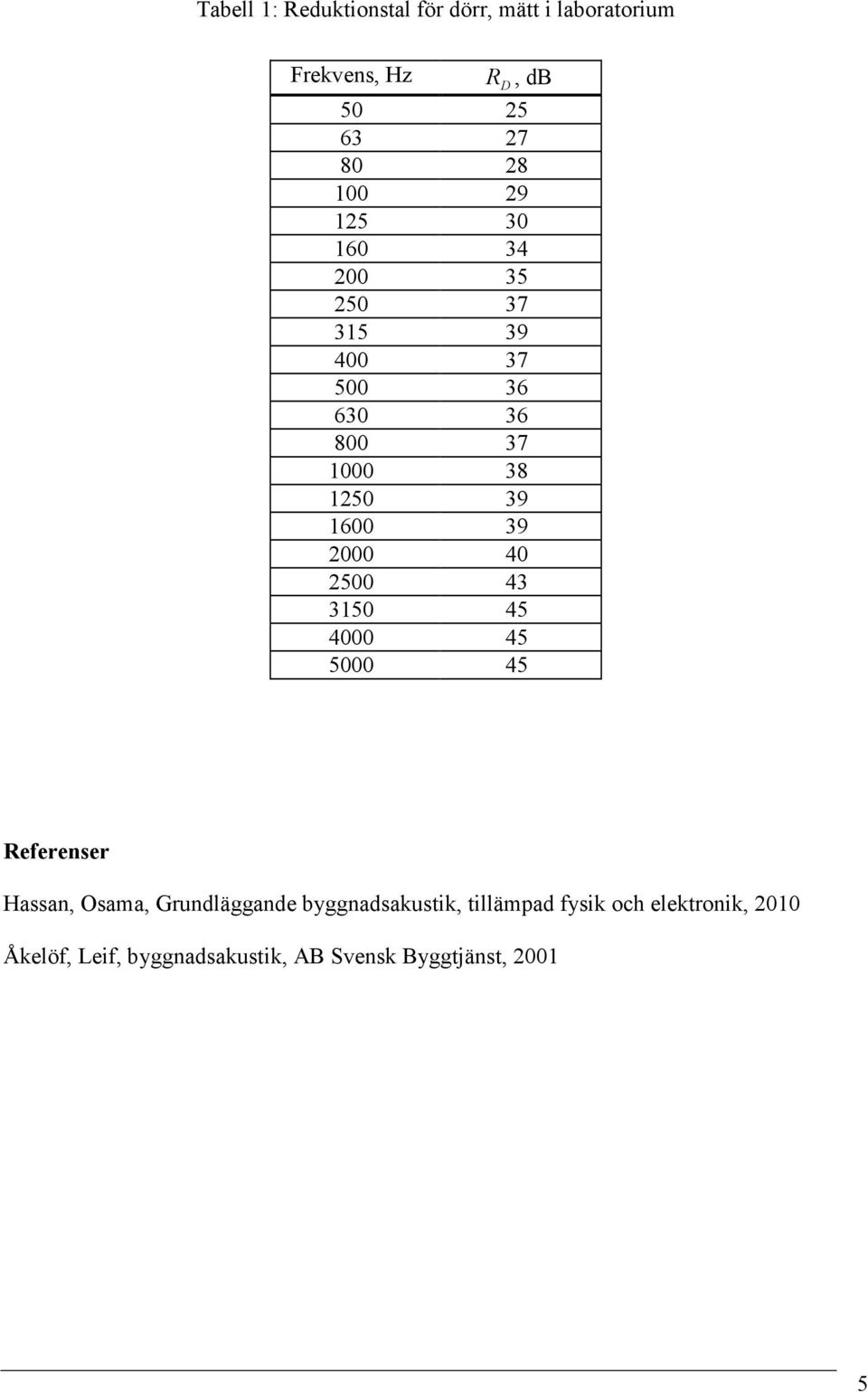 2000 40 2500 43 3150 45 4000 45 5000 45 Referenser Hassan, Osama, Grundläggande