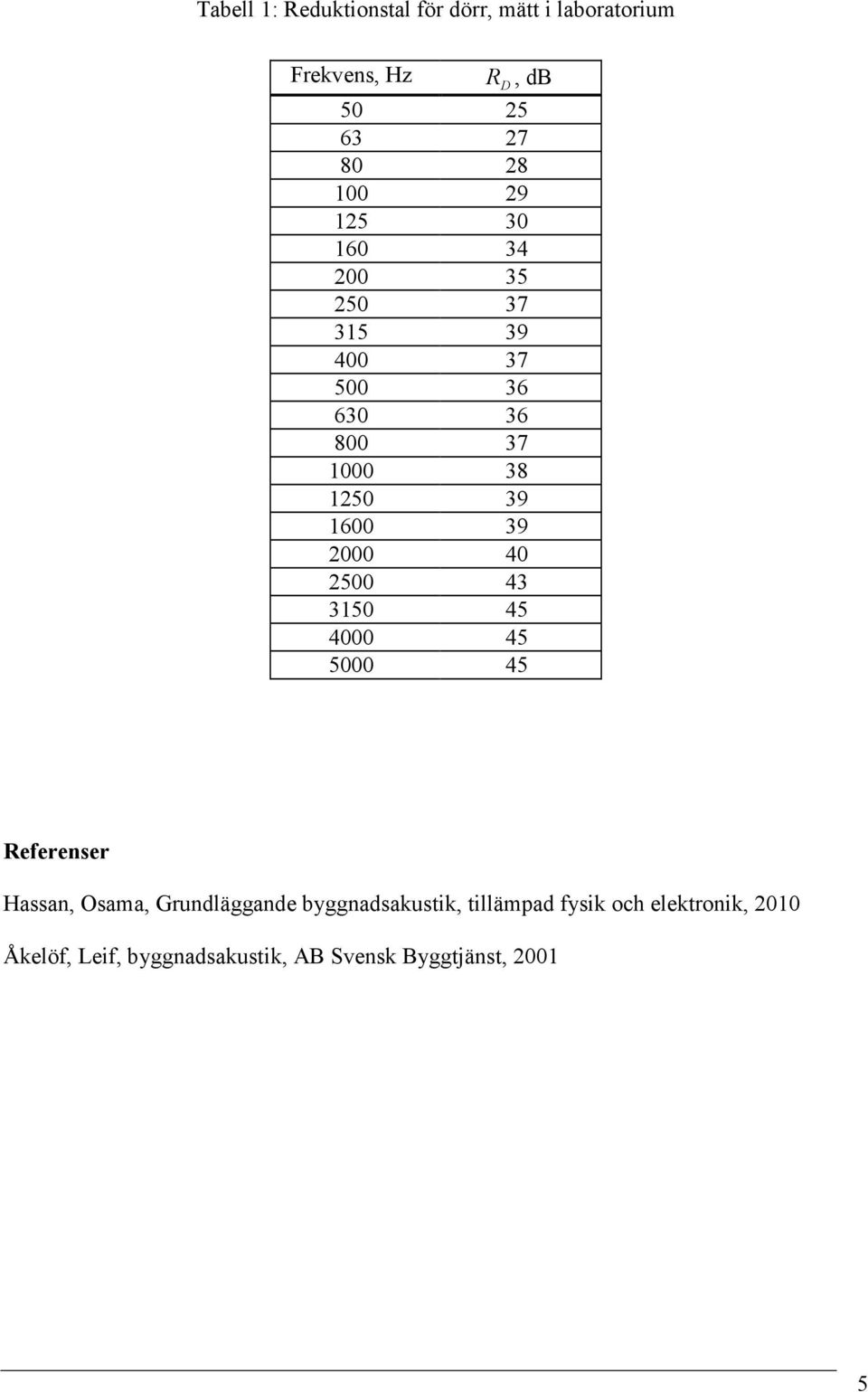 2000 40 2500 43 3150 45 4000 45 5000 45 Referenser Hassan, Osama, Grundläggande