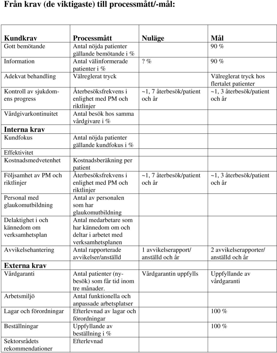 ~1, 3 återbesök/patient Vårdgivarkontinuitet Interna krav Kundfokus Effektivitet Kostnadsmedvetenhet Följsamhet av PM och Personal med glaukomutbildning Delaktighet i och kännedom om verksamhetsplan