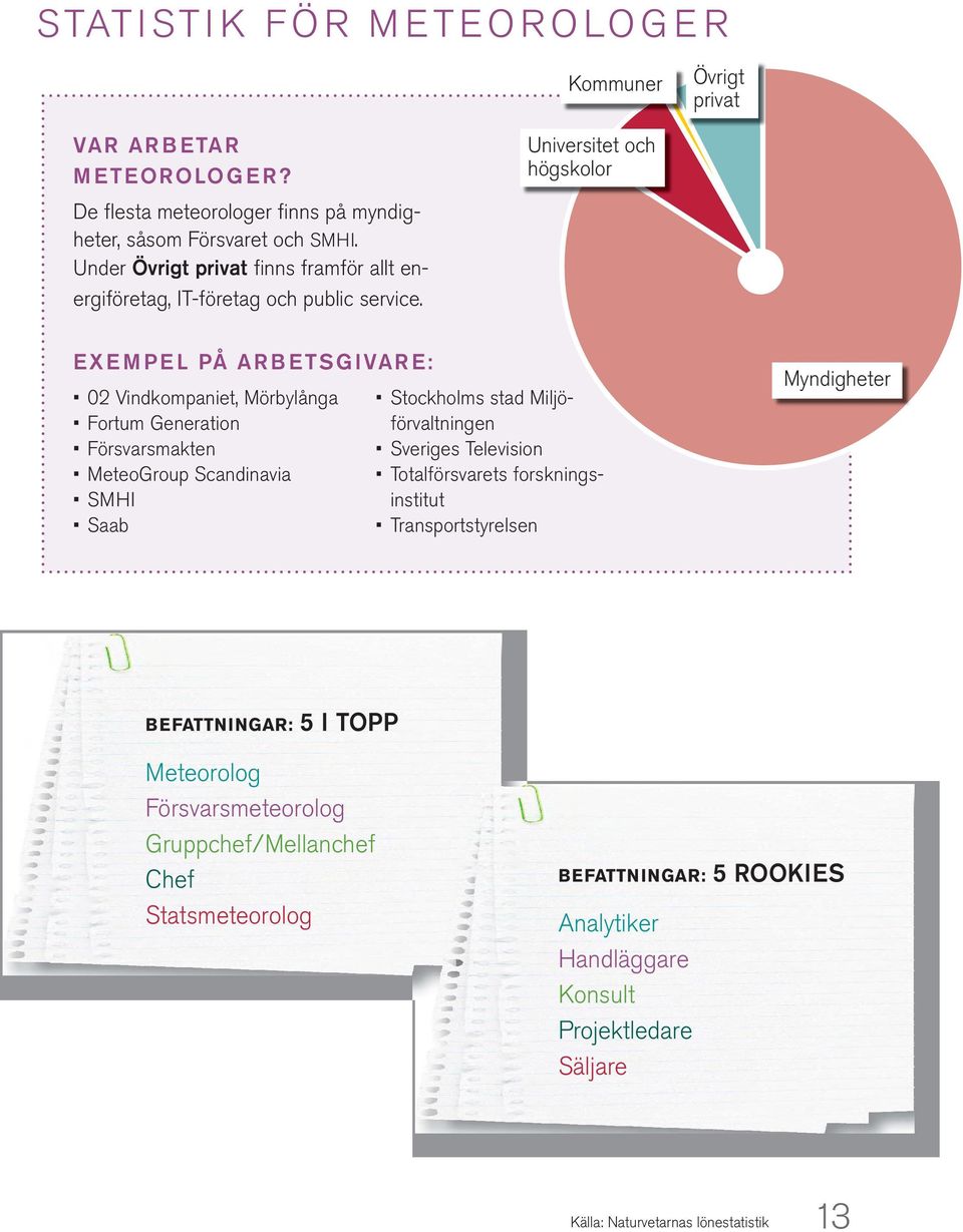 Universitet och högskolor EXEMPEL PÅ ARBETSGIVARE: 02 Vindkompaniet, Mörbylånga Fortum Generation Försvarsmakten MeteoGroup Scandinavia SMHI Saab Stockholms stad