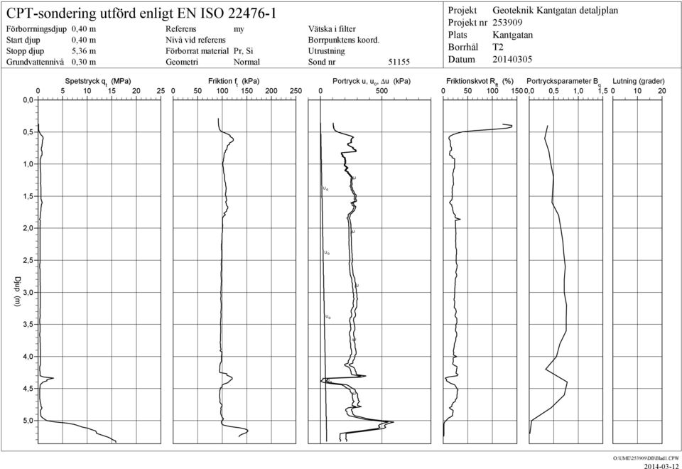 Utrustning Sond nr 51155 Projekt Projekt nr Plats Borrhål Datum Geoteknik Kantgatan detaljplan 253909 Kantgatan T2 20140305 Spetstryck q t (MPa) Friktion f t (kpa)