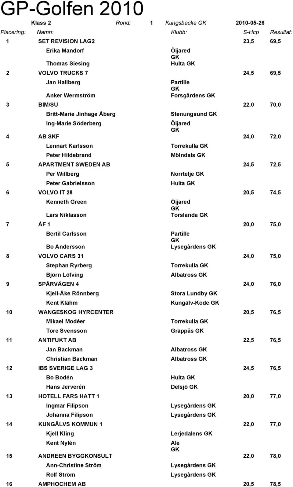 24,5 72,5 Per Willberg Peter Gabrielsson Norrtelje Hulta 6 VOLVO IT 28 20,5 74,5 Kenneth Green Lars Niklasson Torslanda 7 ÅF 1 20,0 75,0 Bertil Carlsson Bo Andersson Lysegårdens 8 VOLVO CARS 31 24,0