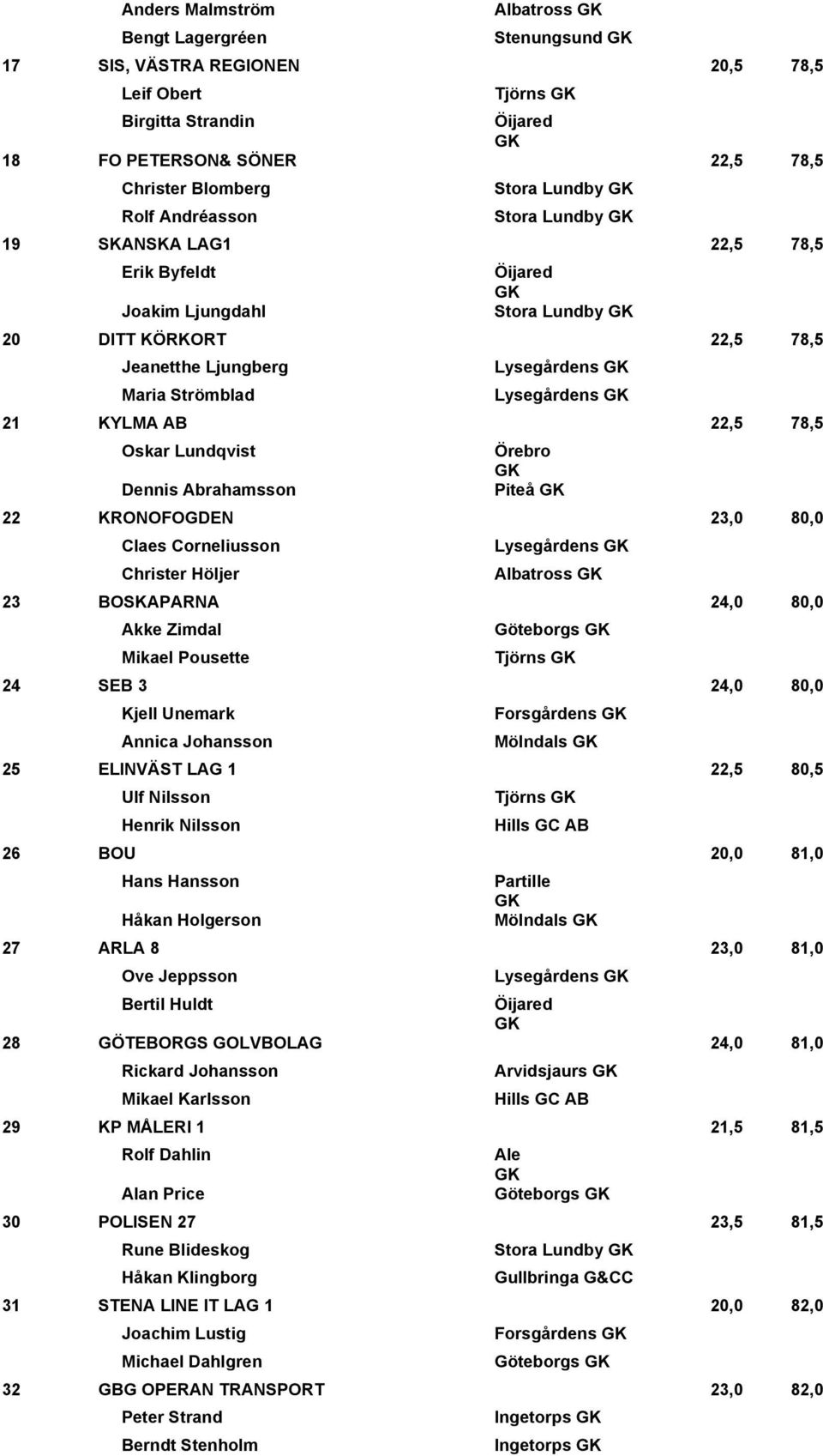 Oskar Lundqvist Dennis Abrahamsson Örebro Piteå 22 KRONOFOGDEN 23,0 80,0 Claes Corneliusson Christer Höljer Lysegårdens Albatross 23 BOSKAPARNA 24,0 80,0 Akke Zimdal Mikael Pousette Göteborgs Tjörns