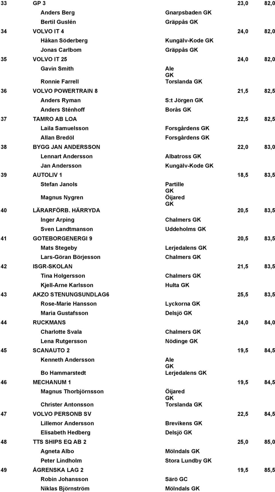Lennart Andersson Jan Andersson Albatross Kungälv-Kode 39 AUTOLIV 1 18,5 83,5 Stefan Janols Magnus Nygren 40 LÄRARFÖRB.