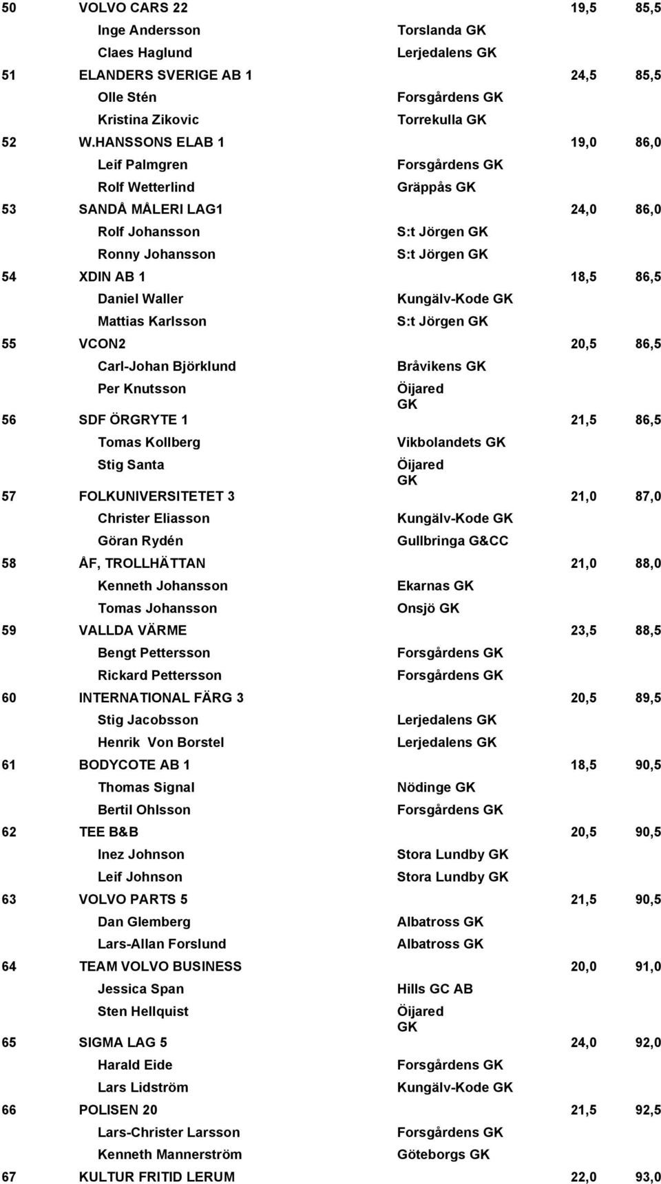 Mattias Karlsson Kungälv-Kode S:t Jörgen 55 VCON2 20,5 86,5 Carl-Johan Björklund Bråvikens Per Knutsson 56 SDF ÖRGRYTE 1 21,5 86,5 Tomas Kollberg Vikbolandets Stig Santa 57 FOLKUNIVERSITETET 3 21,0