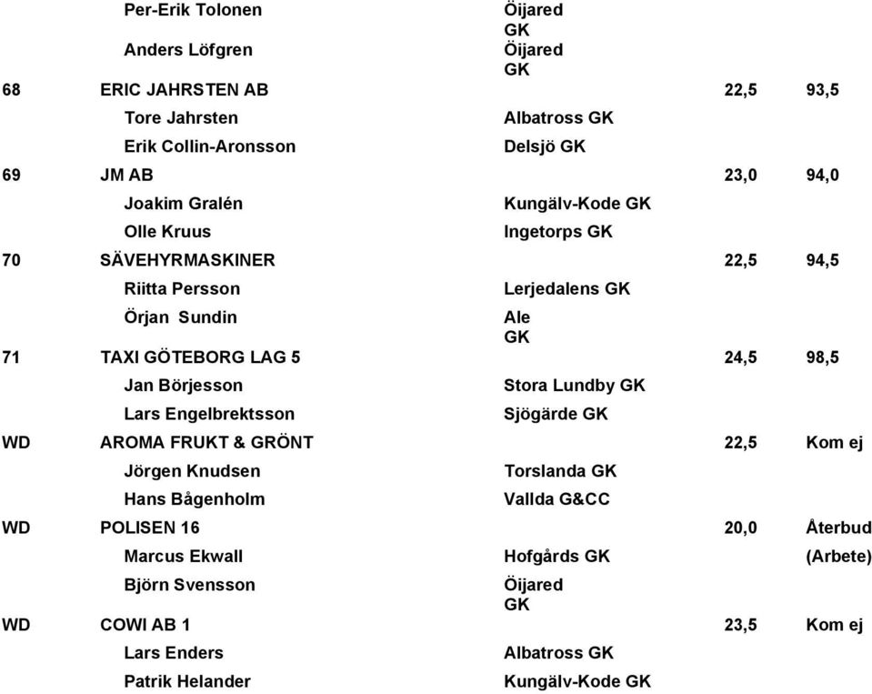 Jan Börjesson Lars Engelbrektsson Stora Lundby Sjögärde WD AROMA FRUKT & GRÖNT 22,5 Kom ej Jörgen Knudsen Hans Bågenholm Torslanda Vallda G&CC