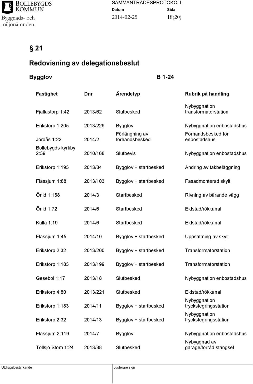 2013/84 Bygglov + startbesked Ändring av takbeläggning Flässjum 1:88 2013/103 Bygglov + startbesked Fasadmonterad skylt Örlid 1:158 2014/3 Startbesked Rivning av bärande vägg Örlid 1:72 2014/6