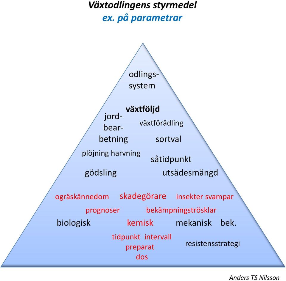 plöjning harvning gödsling ogräskännedom prognoser biologisk skadegörare