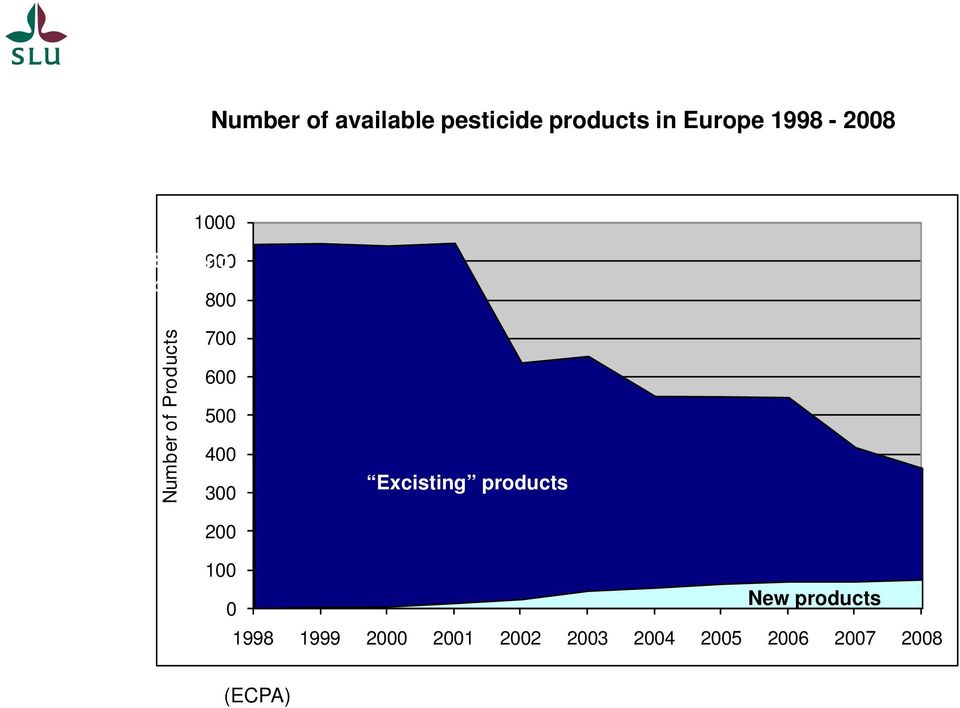 Products 700 600 500 400 300 200 Excisting products 100