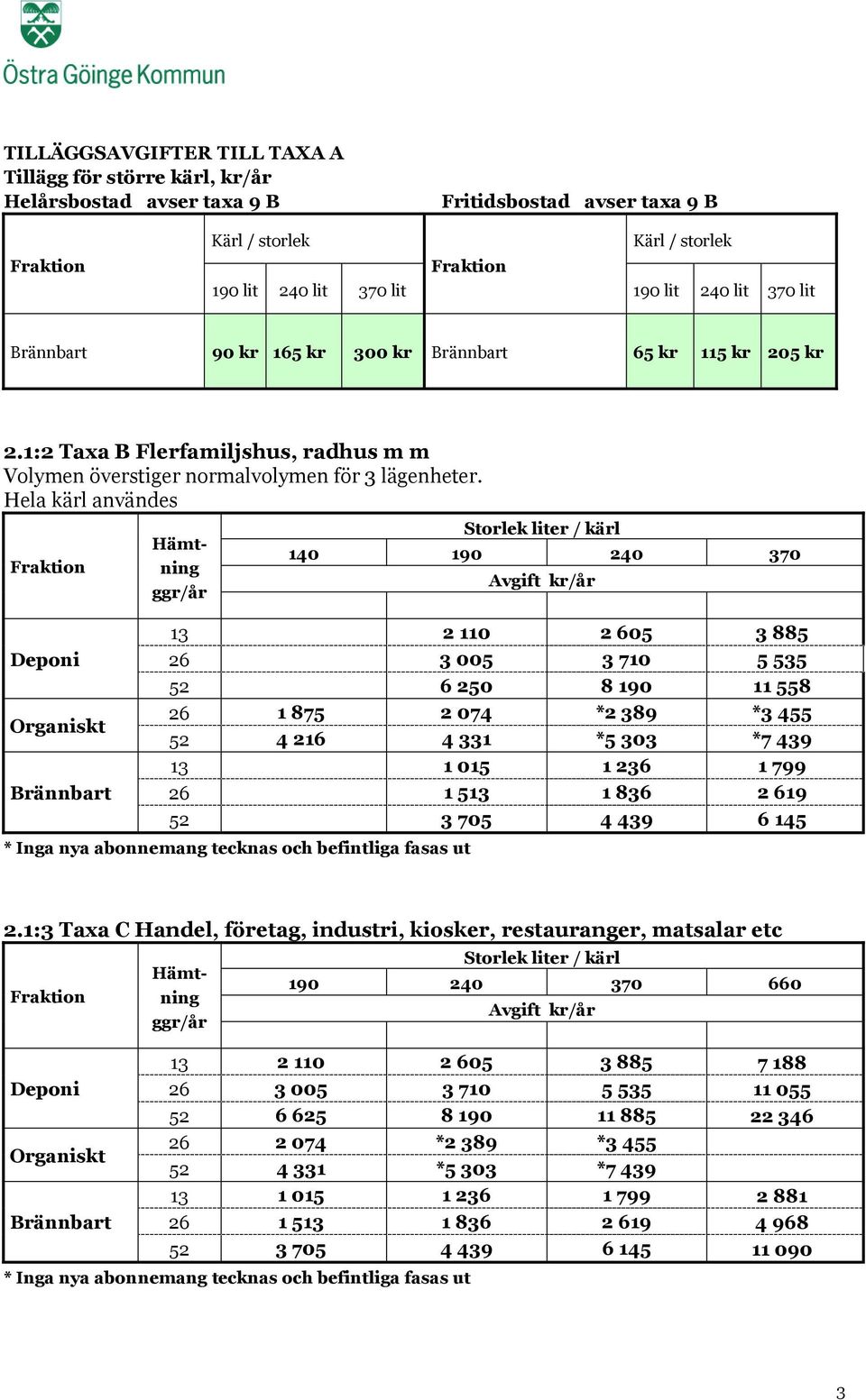 Hela kärl användes Fraktion Deponi Organiskt Brännbart Hämtning ggr/år Storlek liter / kärl 140 190 240 370 Avgift kr/år 13 2 110 2 605 3 885 26 32 005 110 3 710 5 535 52 6 250 8 190 11 558 26 1 875