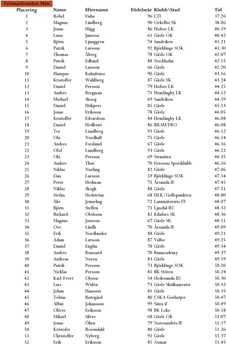 20 10 Hampus Kubulenso 90 Gävle 43.16 11 Kristoffer Wahlberg 87 Gävle SK 43.24 12 Daniel Persson 79 Hofors LK 44.25 13 Anders Bergman 71 Hemlingby LK 44.52 14 Michael Skoog 69 Sandviken 44.