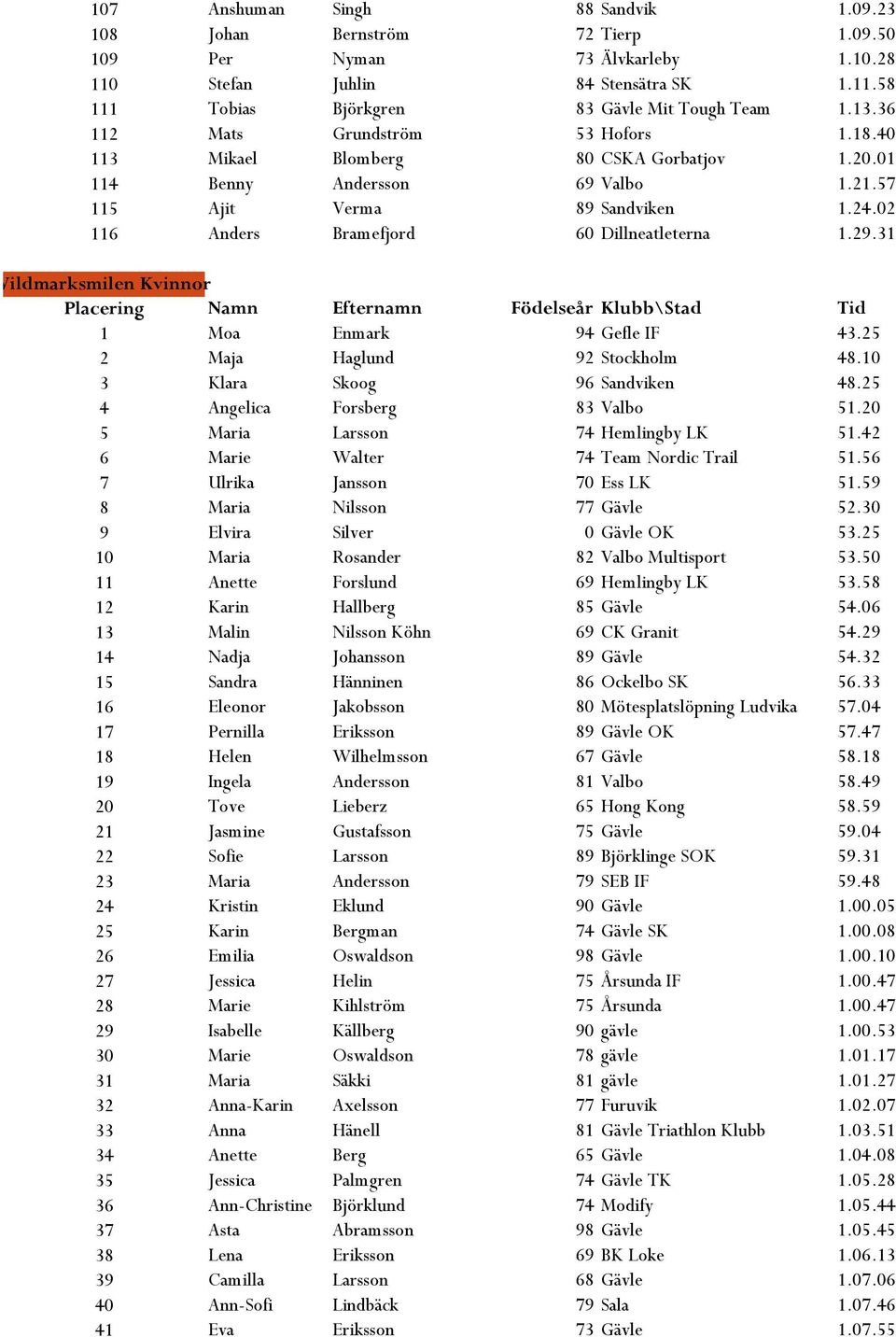 02 116 Anders Bramefjord 60 Dillneatleterna 1.29.31 Vildmarksmilen Kvinnor Placering Namn Efternamn Födelseår Klubb\Stad Tid 1 Moa Enmark 94 Gefle IF 43.25 2 Maja Haglund 92 Stockholm 48.
