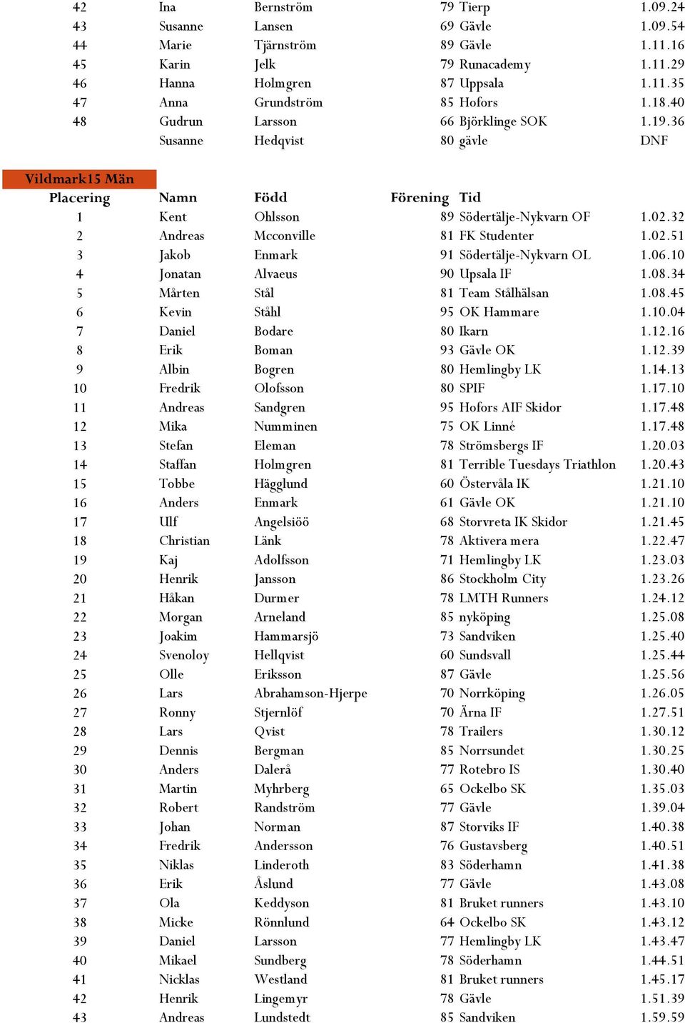 32 2 Andreas Mcconville 81 FK Studenter 1.02.51 3 Jakob Enmark 91 Södertälje-Nykvarn OL 1.06.10 4 Jonatan Alvaeus 90 Upsala IF 1.08.34 5 Mårten Stål 81 Team Stålhälsan 1.08.45 6 Kevin Ståhl 95 OK Hammare 1.
