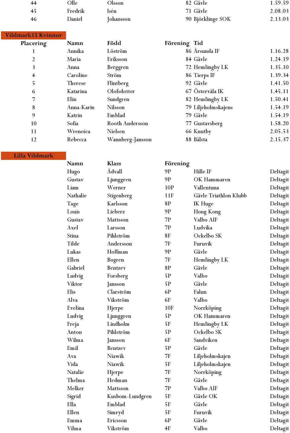 11 7 Elin Sundgren 82 Hemlingby LK 1.50.41 8 Anna-Karin Nilsson 79 Liljeholmskajens 1.54.19 9 Katrin Emblad 79 Gävle 1.54.19 10 Sofia Rooth Andersson 77 Gustavsberg 1.58.