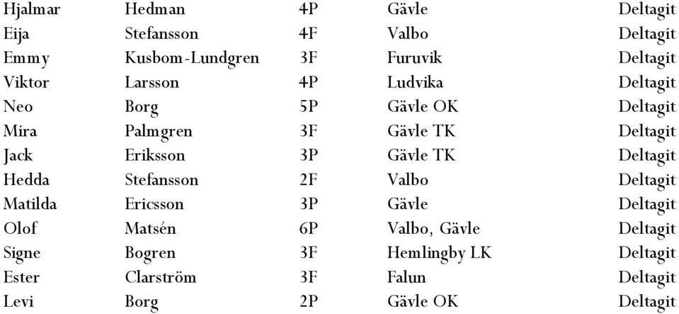 Eriksson 3P Gävle TK Deltagit Hedda Stefansson 2F Valbo Deltagit Matilda Ericsson 3P Gävle Deltagit Olof Matsén