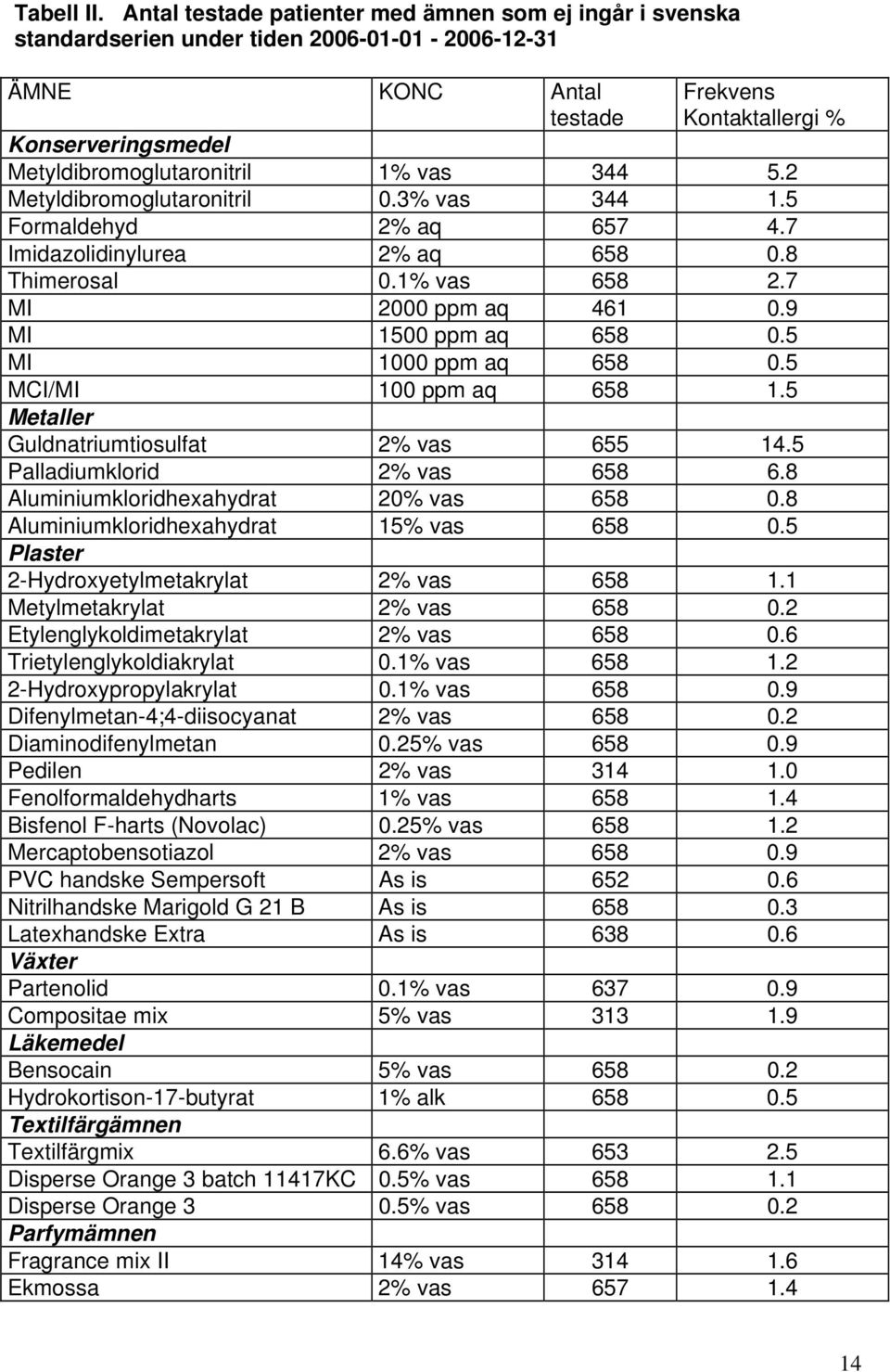 Metyldibromoglutaronitril 1% vas 344 5.2 Metyldibromoglutaronitril 0.3% vas 344 1.5 Formaldehyd 2% aq 657 4.7 Imidazolidinylurea 2% aq 658 0.8 Thimerosal 0.1% vas 658 2.7 MI 2000 ppm aq 461 0.