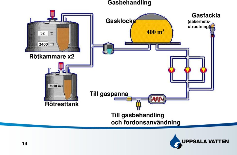 Rötkammare x2 Rötresttank Till