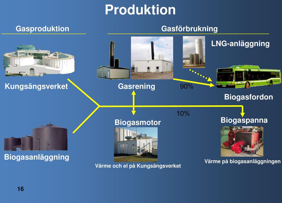 Biogasfordon Biogasmotor 10% Biogaspanna
