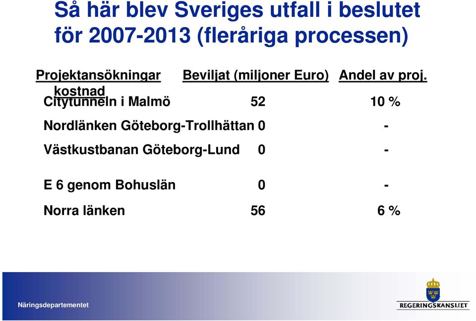 kostnad Citytunneln i Malmö 52 10 % Nordlänken Göteborg-Trollhättan 0