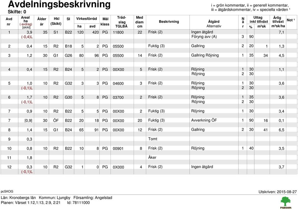 (-0,4)L Föryng avv (A) 3 90 2 0,4 15 R2 B18 5 2 PG 05500 Fuktig (3) Gallring 2 20 1 1,3 3 1,2 30 G1 G26 80 96 PG 05500 14 Frisk (2) Gallring Röjning 1 35 34 4,5 4 0,4 15 R2 B24 5 2 PG 00X00 5 Frisk