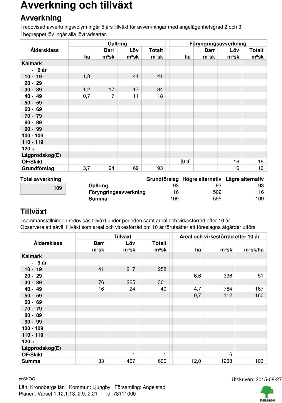 70-79 80-89 90-99 100-109 110-119 120 + Lågprodskog(E) ÖF/Skikt [0,9] 16 16 Grundförslag 3,7 24 69 93 16 16 Total avverkning 109 Grundförslag Högre alternativ Lägre alternativ Gallring 93 93 93